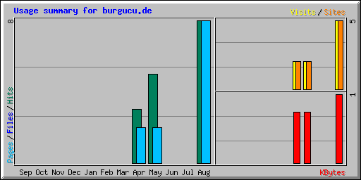 Usage summary for burgucu.de
